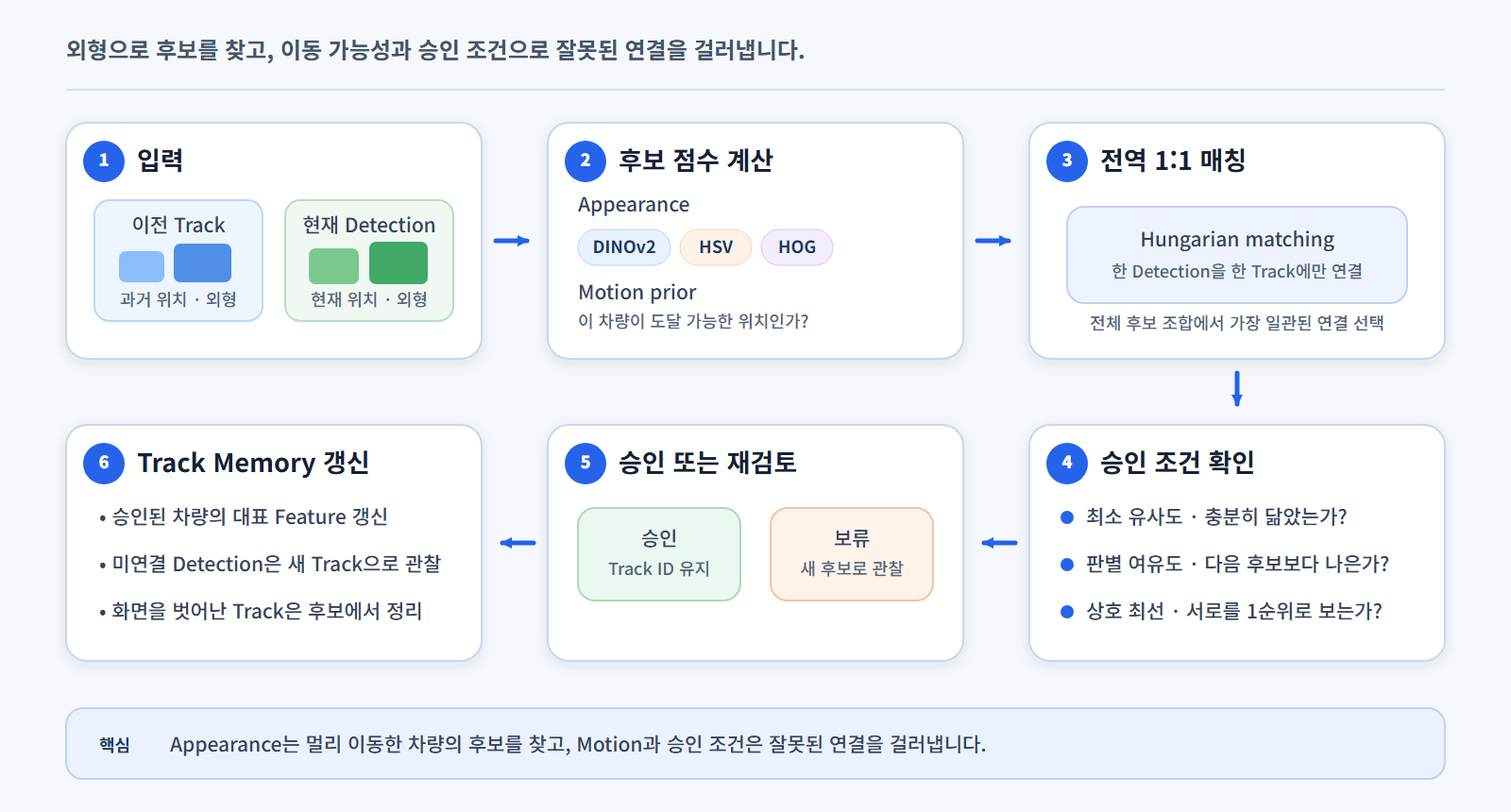 Feature 기반 저 FPS Tracking 흐름