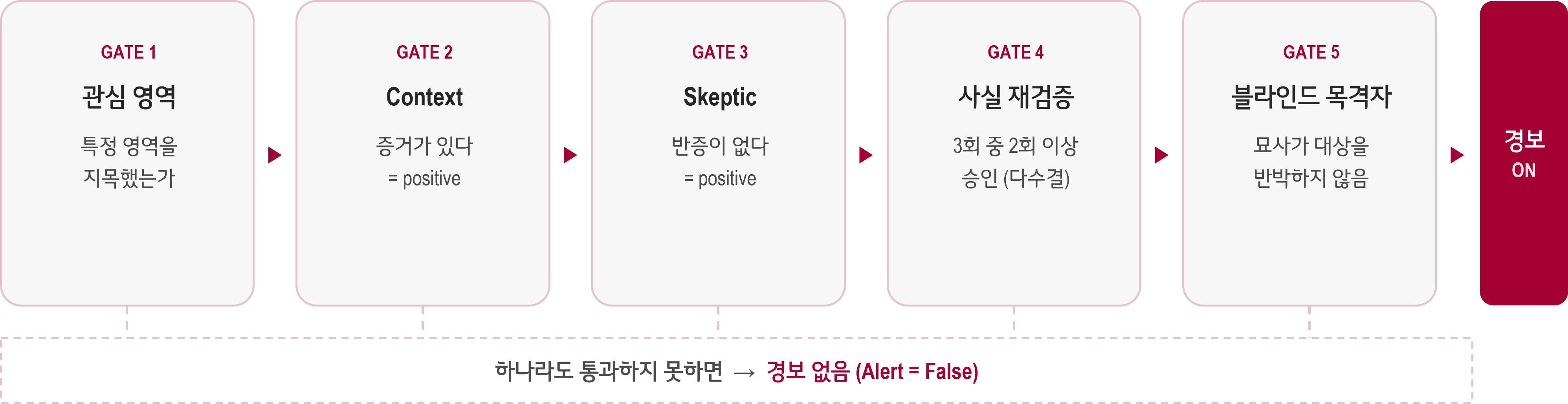 관심 영역 확인부터 교차 검증, 사실 재검증, 장면 묘사 대조까지 이어지는 Thinking 판단 흐름