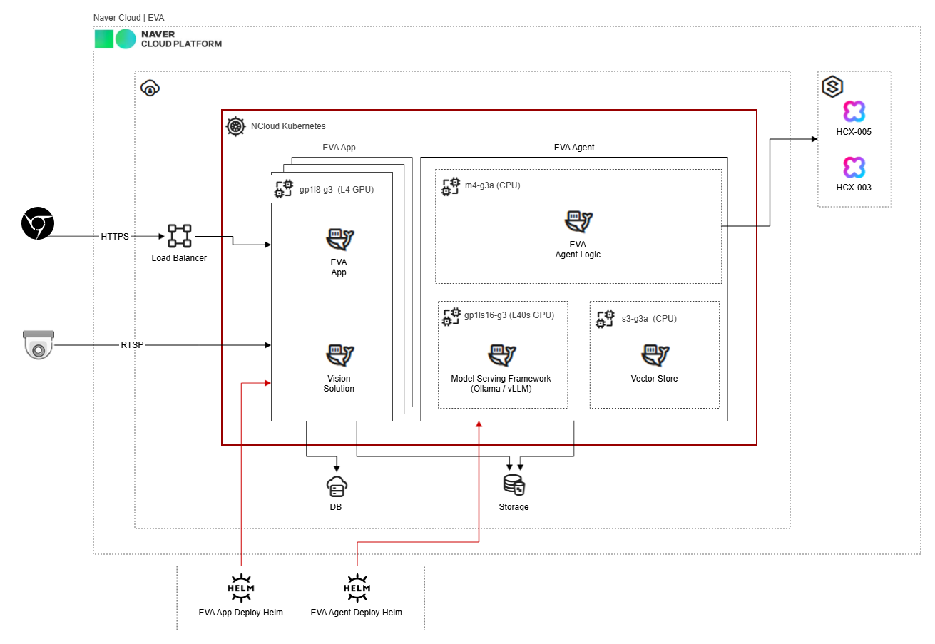 EVA on NCP Architecture